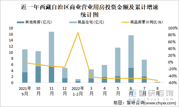 近一年西藏自治区商业营业用房投资金额及累计增速统计图