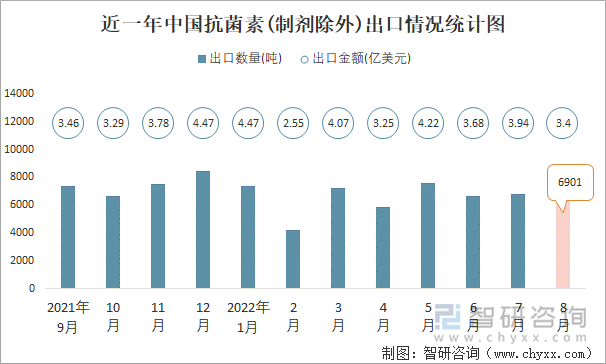 近一年中国抗菌素(制剂除外)出口情况统计图