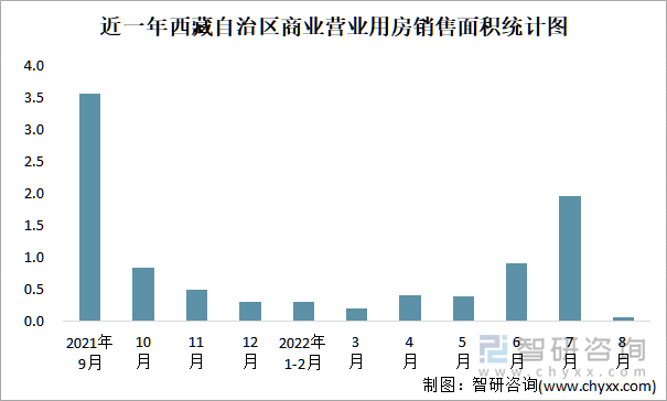 近一年西藏自治区商业营业用房销售面积统计图