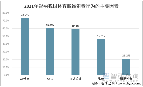 2021年影响我国体育服饰消费行为的主要因素