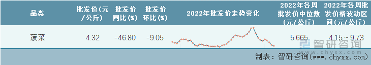 2022年第46周全国菠菜平均批发价统计表