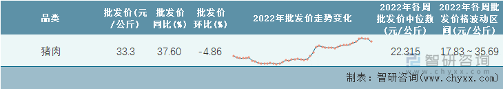 2022年第46周全国猪肉平均批发价统计表