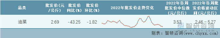 2022年第46周全国油菜平均批发价统计表