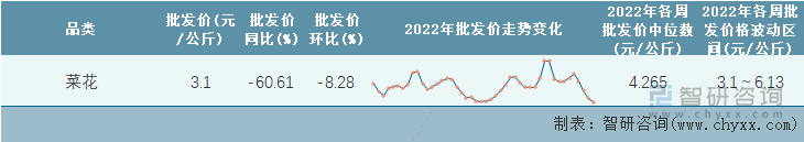 2022年第46周全国菜花平均批发价统计表