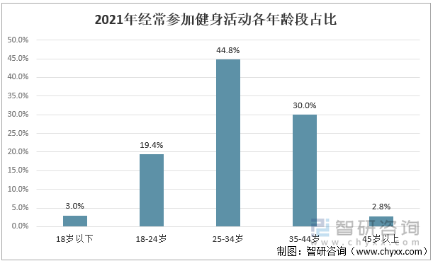 2021年经常参加健身活动各年龄段占比