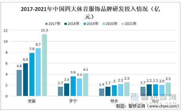 2017-2021年中国四大体育服饰品牌研发投入情况（亿元）