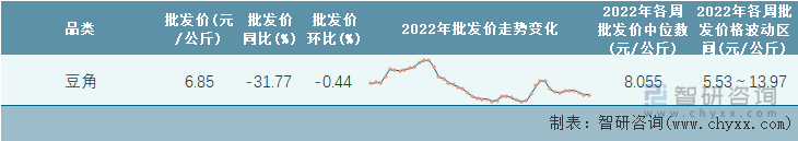 2022年第46周全国豆角平均批发价统计表