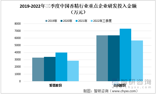 2019-2022年三季度中国香精行业重点企业研发投入金额（万元）