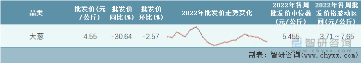 2022年第46周全国大葱平均批发价统计表