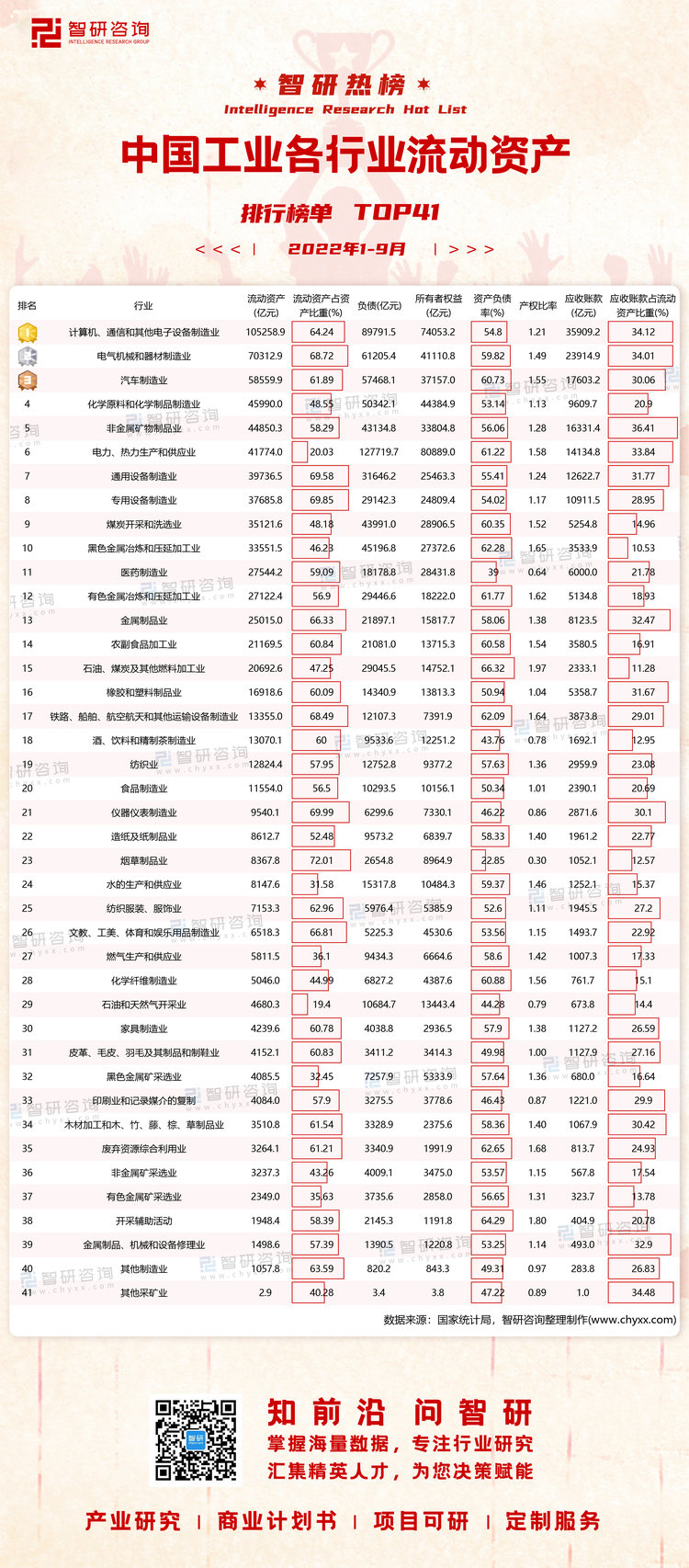 1116：1-9月中国工业各行业流动资产水印带二维码（郭紫琴）