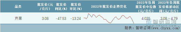 2022年第46周全国芹菜平均批发价统计表