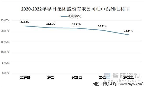 2020-2022年孚日集团股份有限公司毛巾系列毛利率