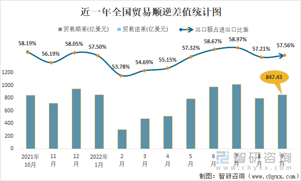 近一年全国贸易顺逆差值统计图