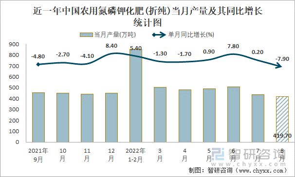 近一年中国农用氮磷钾化肥(折纯)当月产量及其同比增长统计图