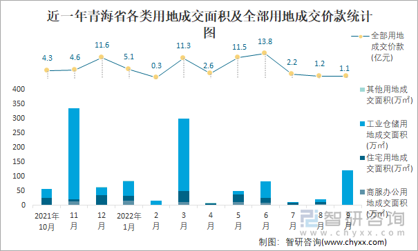 近一年青海省各类用地成交面积及全部用地成交价款统计图