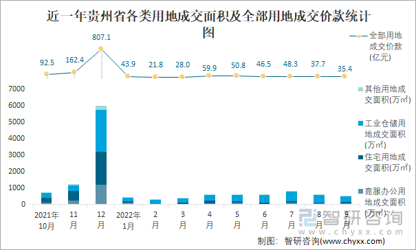 近一年贵州省各类用地成交面积及全部用地成交价款统计图