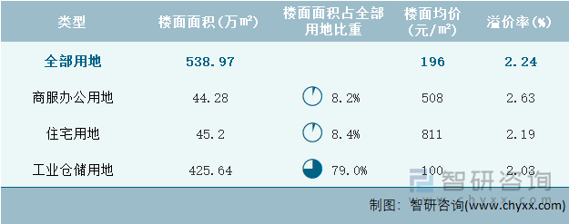 2022年9月甘肃省各类用地土地成交情况统计表