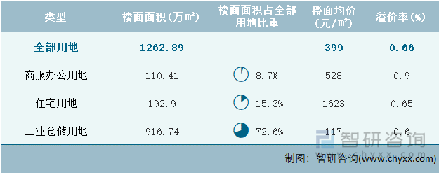 2022年9月新疆维吾尔自治区各类用地土地成交情况统计表