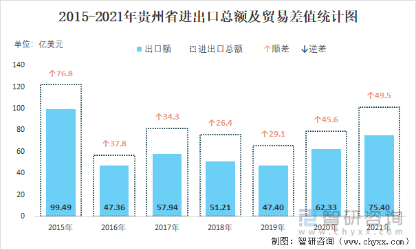 2015-2021年贵州省进出口总额及贸易差值统计图