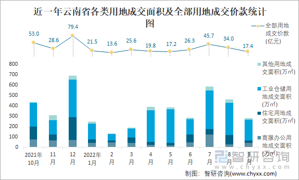 近一年云南省各类用地成交面积及全部用地成交价款统计图