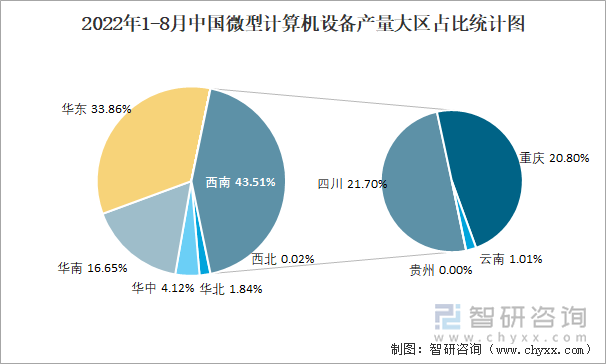 2022年1-8月中国微型计算机设备产量大区占比统计图