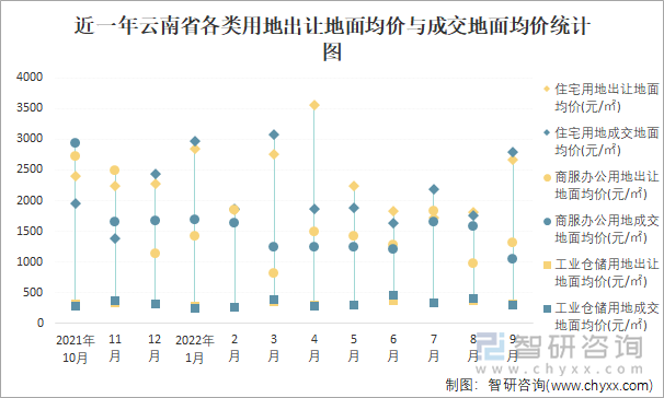 近一年云南省各类用地出让地面均价与成交地面均价统计图