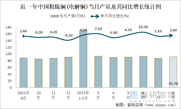 近一年中国精炼铜(电解铜)当月产量及其同比增长统计图