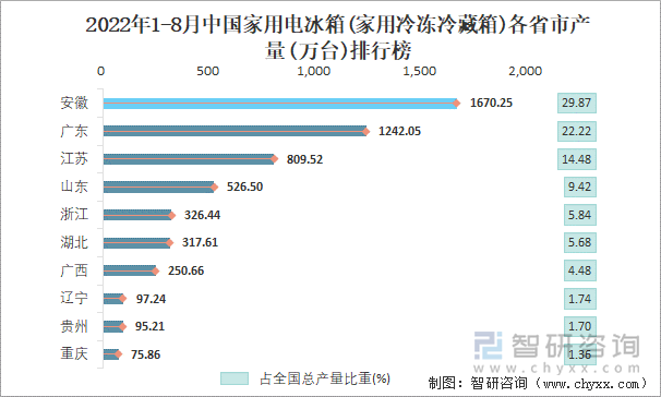 2022年1-8月中国家用电冰箱(家用冷冻冷藏箱)各省市产量排行榜