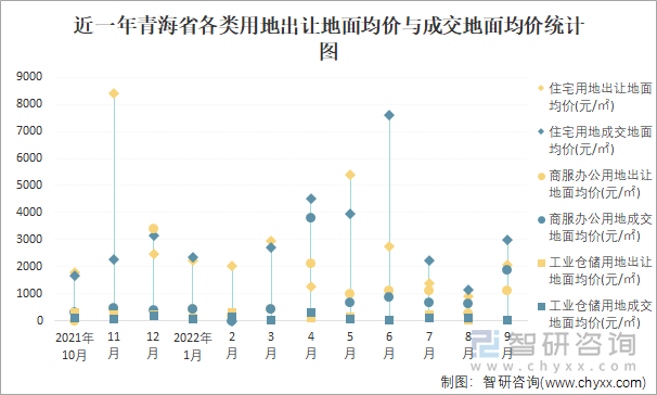 近一年青海省各类用地出让地面均价与成交地面均价统计图