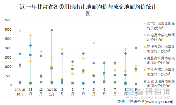 近一年甘肃省各类用地出让地面均价与成交地面均价统计图