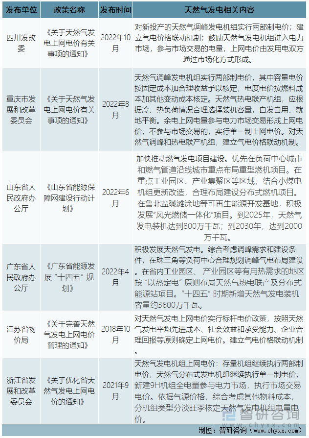 部分省份天然气发电政策介绍