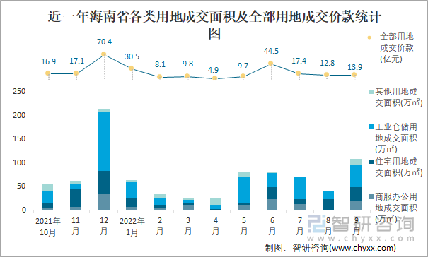 近一年海南省各类用地成交面积及全部用地成交价款统计图