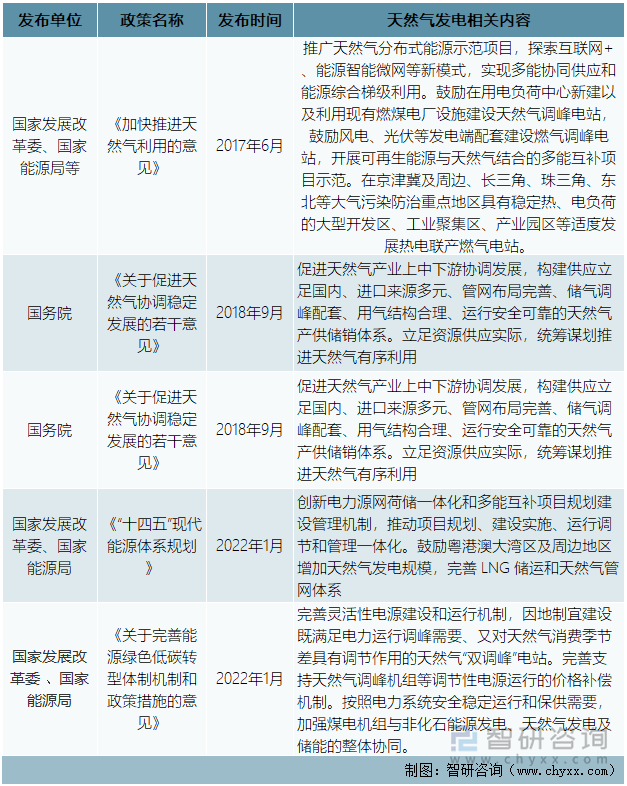 国家层面天然气发电行业相关政策