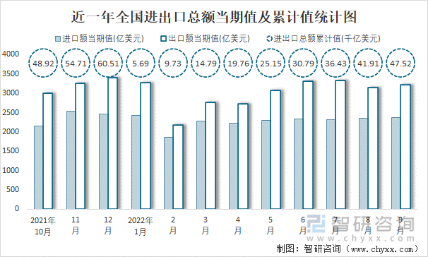 近一年全国进出口总额当期值及累计值统计图