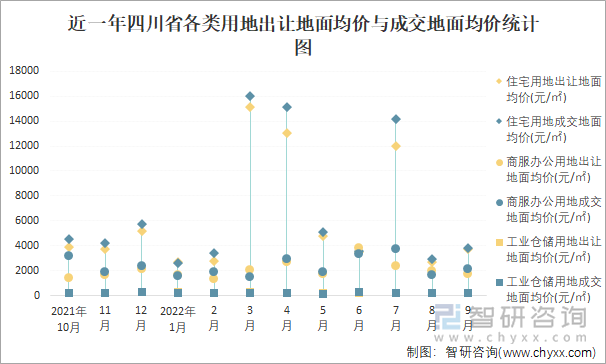 近一年四川省各类用地出让地面均价与成交地面均价统计图