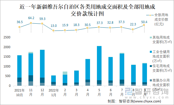 近一年新疆维吾尔自治区各类用地成交面积及全部用地成交价款统计图