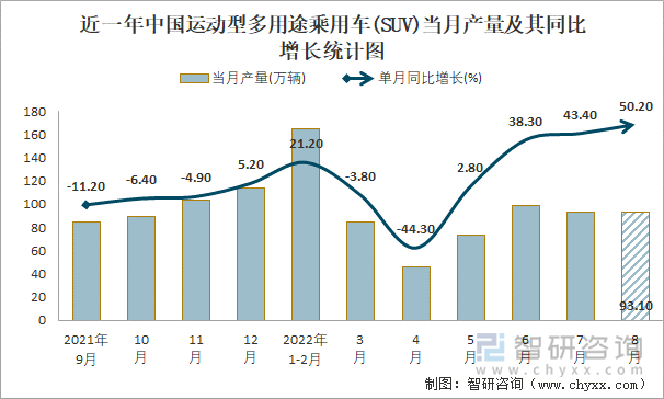 近一年中国运动型多用途乘用车(SUV)当月产量及其同比增长统计图