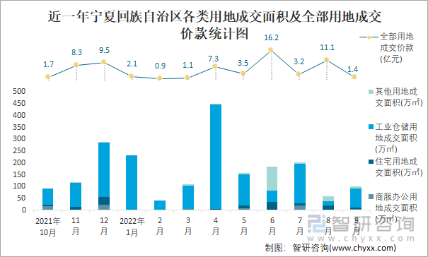 近一年宁夏回族自治区各类用地成交面积及全部用地成交价款统计图