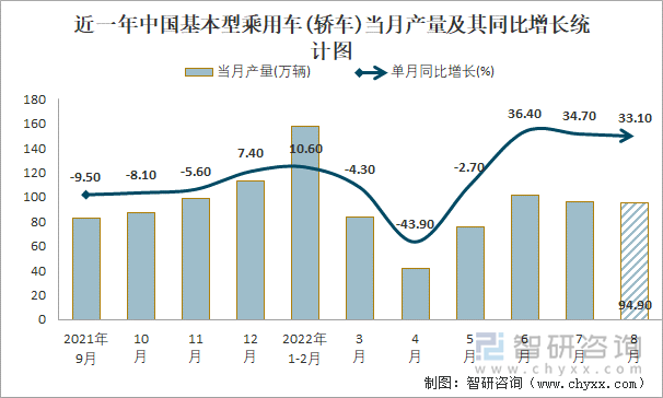 近一年中国基本型乘用车(轿车)当月产量及其同比增长统计图