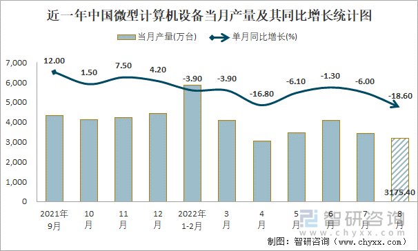 近一年中国微型计算机设备当月产量及其同比增长统计图