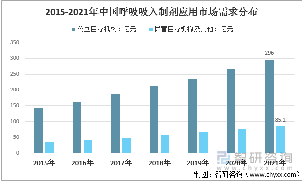 2015-2021年中国呼吸吸入制剂应用市场需求分布