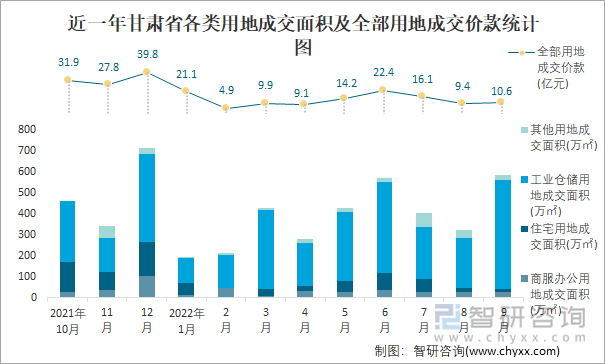 近一年甘肃省各类用地成交面积及全部用地成交价款统计图