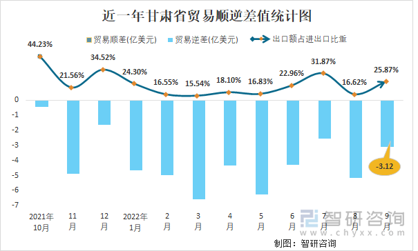 近一年甘肃省贸易顺逆差值统计图