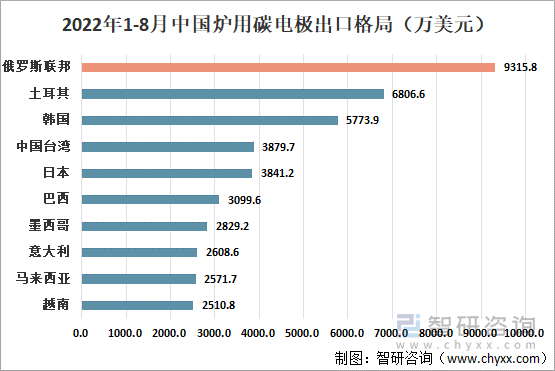 2022年1-8月中国炉用碳电极出口格局