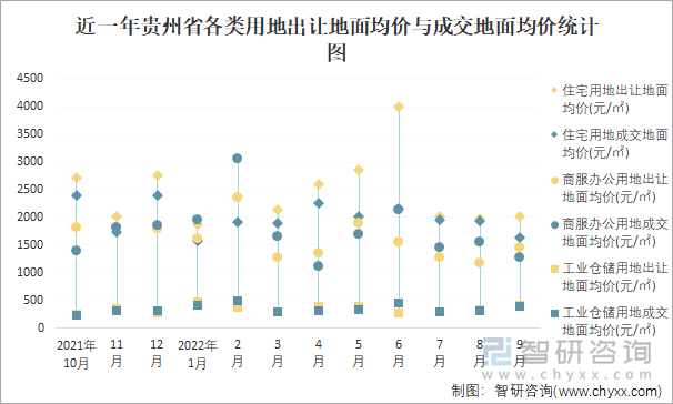 近一年贵州省各类用地出让地面均价与成交地面均价统计图