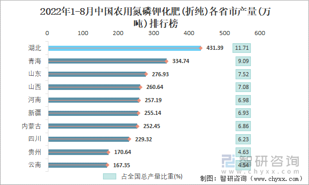 2022年1-8月中国农用氮磷钾化肥(折纯)各省市产量排行榜