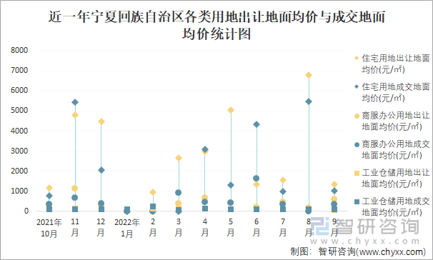 近一年宁夏回族自治区各类用地出让地面均价与成交地面均价统计图