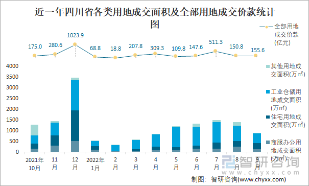 近一年四川省各类用地成交面积及全部用地成交价款统计图