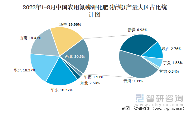 2022年1-8月中国农用氮磷钾化肥(折纯)产量大区占比统计图