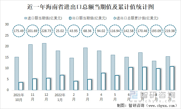 近一年海南省进出口总额当期值及累计值统计图